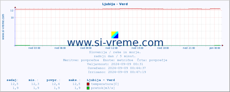 POVPREČJE :: Ljubija - Verd :: temperatura | pretok | višina :: zadnji dan / 5 minut.