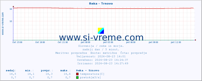 POVPREČJE :: Reka - Trnovo :: temperatura | pretok | višina :: zadnji dan / 5 minut.