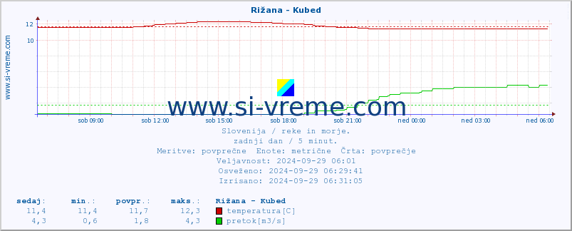 POVPREČJE :: Rižana - Kubed :: temperatura | pretok | višina :: zadnji dan / 5 minut.