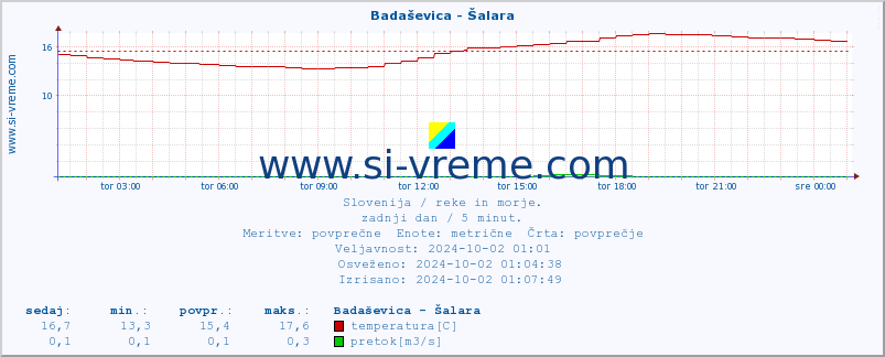 POVPREČJE :: Badaševica - Šalara :: temperatura | pretok | višina :: zadnji dan / 5 minut.