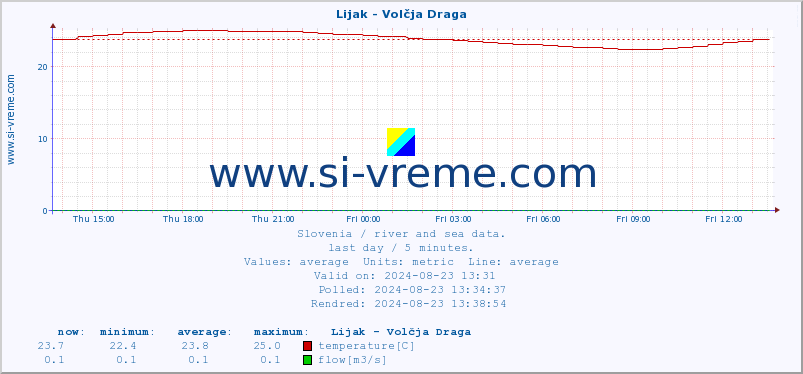  :: Lijak - Volčja Draga :: temperature | flow | height :: last day / 5 minutes.