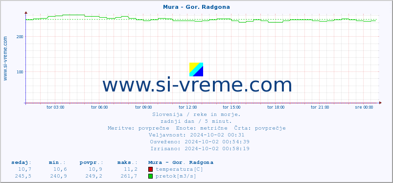 POVPREČJE :: Mura - Gor. Radgona :: temperatura | pretok | višina :: zadnji dan / 5 minut.