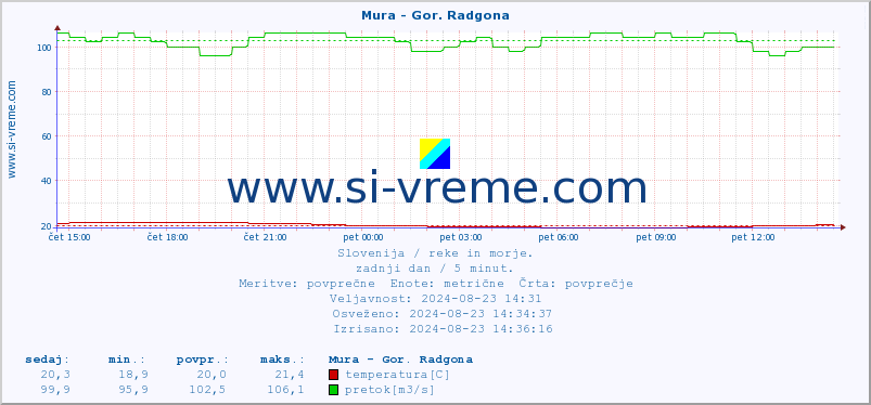 POVPREČJE :: Mura - Gor. Radgona :: temperatura | pretok | višina :: zadnji dan / 5 minut.