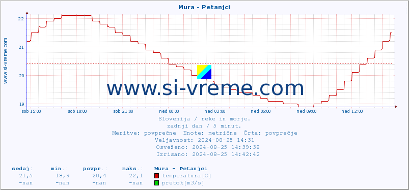 POVPREČJE :: Mura - Petanjci :: temperatura | pretok | višina :: zadnji dan / 5 minut.