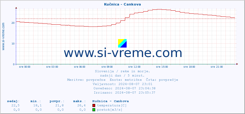 POVPREČJE :: Kučnica - Cankova :: temperatura | pretok | višina :: zadnji dan / 5 minut.