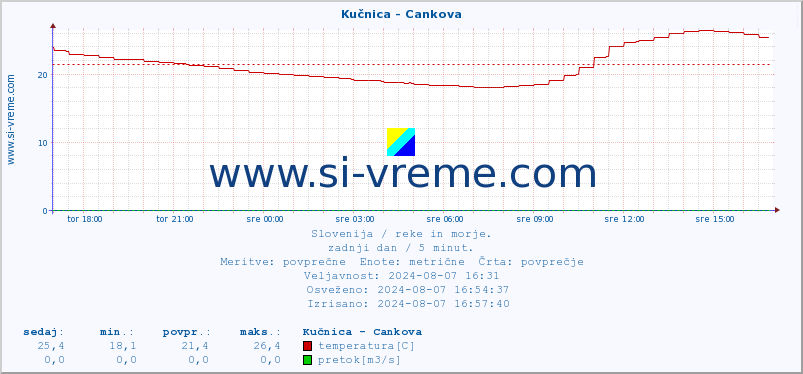 POVPREČJE :: Kučnica - Cankova :: temperatura | pretok | višina :: zadnji dan / 5 minut.