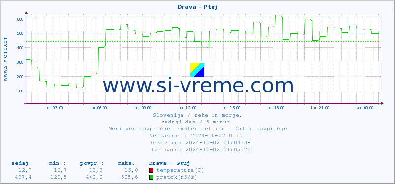 POVPREČJE :: Drava - Ptuj :: temperatura | pretok | višina :: zadnji dan / 5 minut.