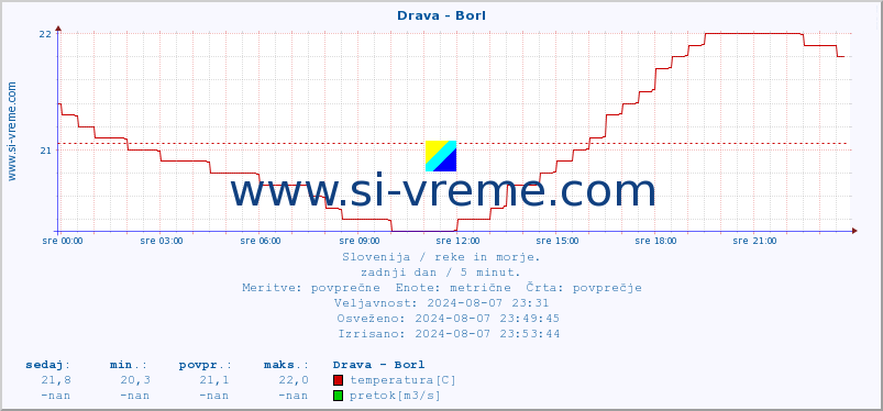 POVPREČJE :: Drava - Borl :: temperatura | pretok | višina :: zadnji dan / 5 minut.