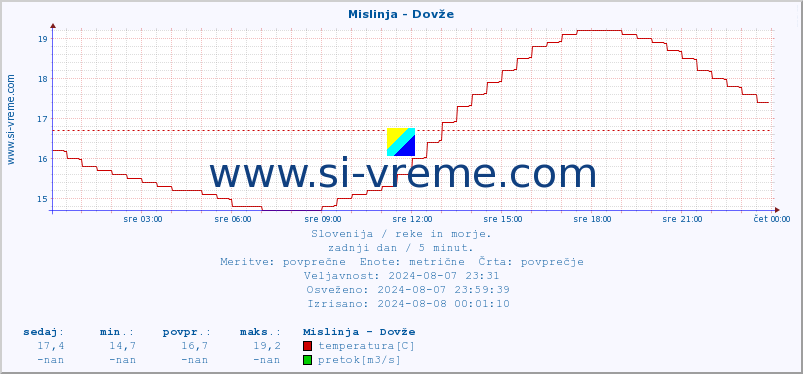 POVPREČJE :: Mislinja - Dovže :: temperatura | pretok | višina :: zadnji dan / 5 minut.