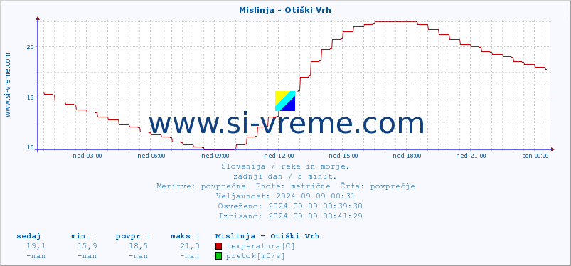 POVPREČJE :: Mislinja - Otiški Vrh :: temperatura | pretok | višina :: zadnji dan / 5 minut.