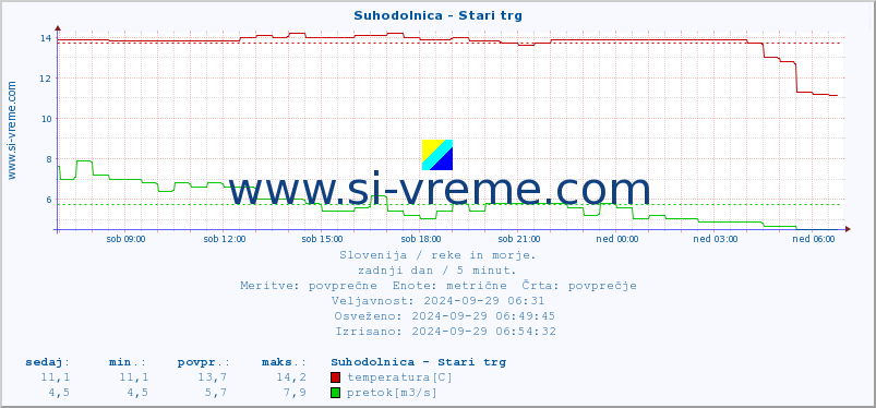 POVPREČJE :: Suhodolnica - Stari trg :: temperatura | pretok | višina :: zadnji dan / 5 minut.