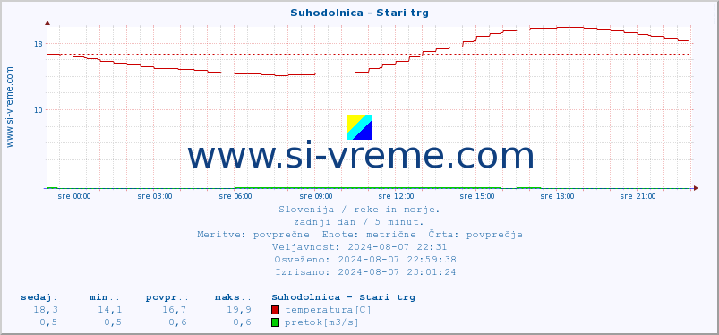 POVPREČJE :: Suhodolnica - Stari trg :: temperatura | pretok | višina :: zadnji dan / 5 minut.