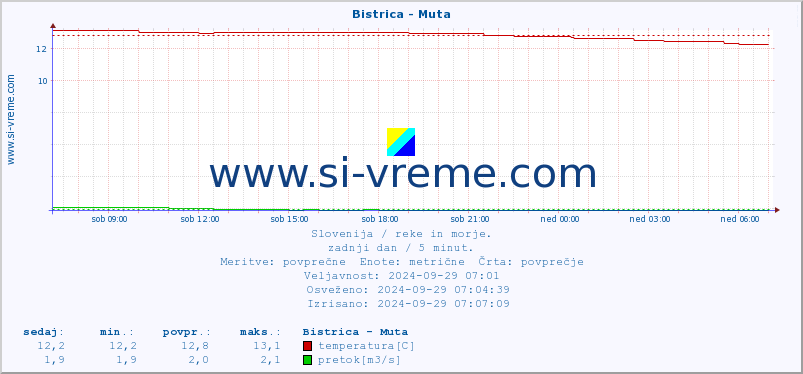 POVPREČJE :: Bistrica - Muta :: temperatura | pretok | višina :: zadnji dan / 5 minut.