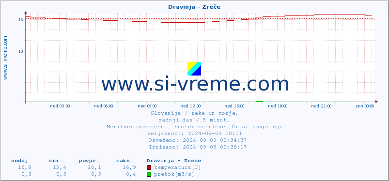 POVPREČJE :: Dravinja - Zreče :: temperatura | pretok | višina :: zadnji dan / 5 minut.