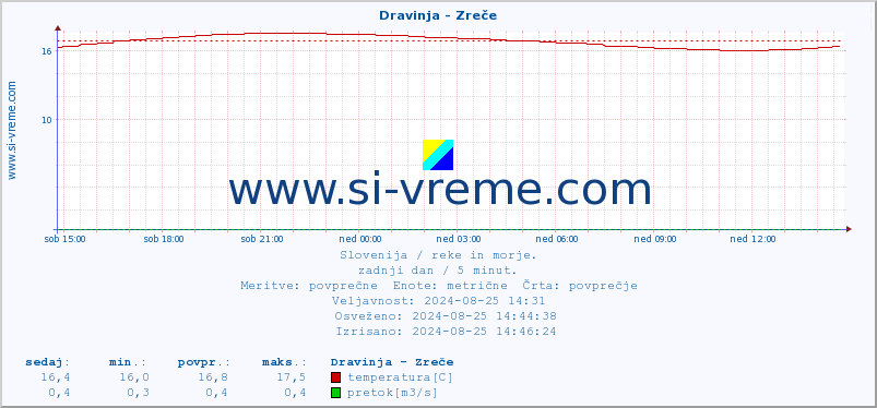 POVPREČJE :: Dravinja - Zreče :: temperatura | pretok | višina :: zadnji dan / 5 minut.