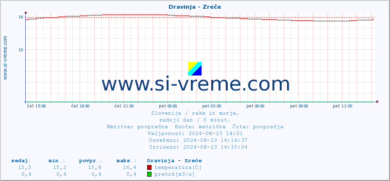 POVPREČJE :: Dravinja - Zreče :: temperatura | pretok | višina :: zadnji dan / 5 minut.