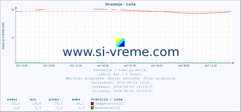 POVPREČJE :: Dravinja - Loče :: temperatura | pretok | višina :: zadnji dan / 5 minut.