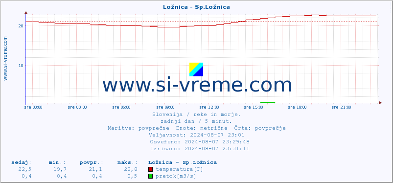 POVPREČJE :: Ložnica - Sp.Ložnica :: temperatura | pretok | višina :: zadnji dan / 5 minut.