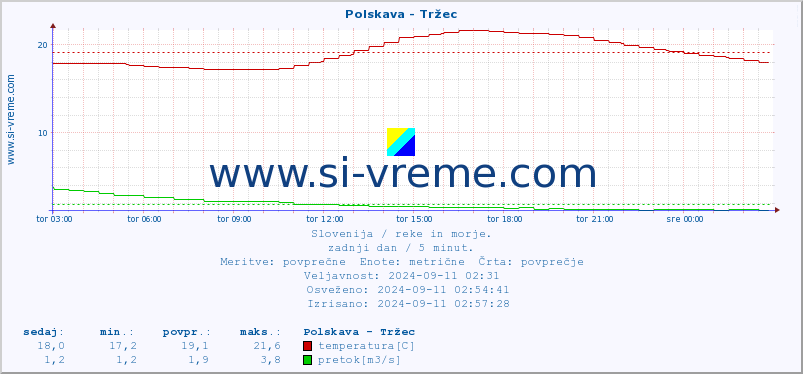 POVPREČJE :: Polskava - Tržec :: temperatura | pretok | višina :: zadnji dan / 5 minut.