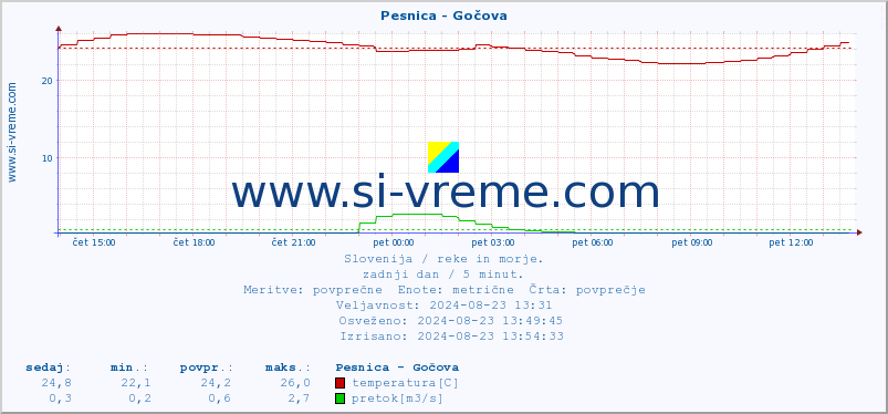 POVPREČJE :: Pesnica - Gočova :: temperatura | pretok | višina :: zadnji dan / 5 minut.