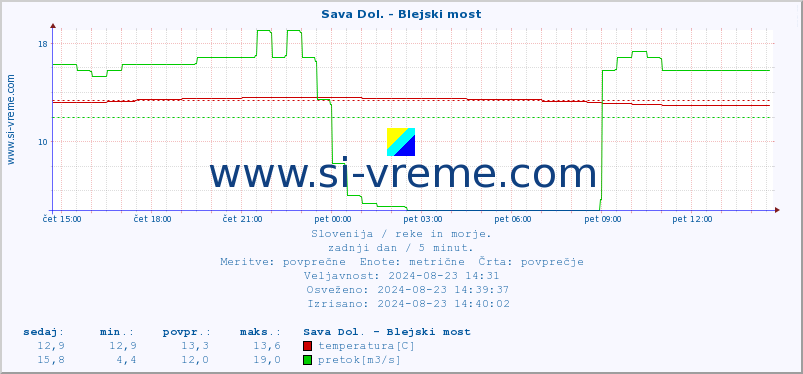 POVPREČJE :: Sava Dol. - Blejski most :: temperatura | pretok | višina :: zadnji dan / 5 minut.