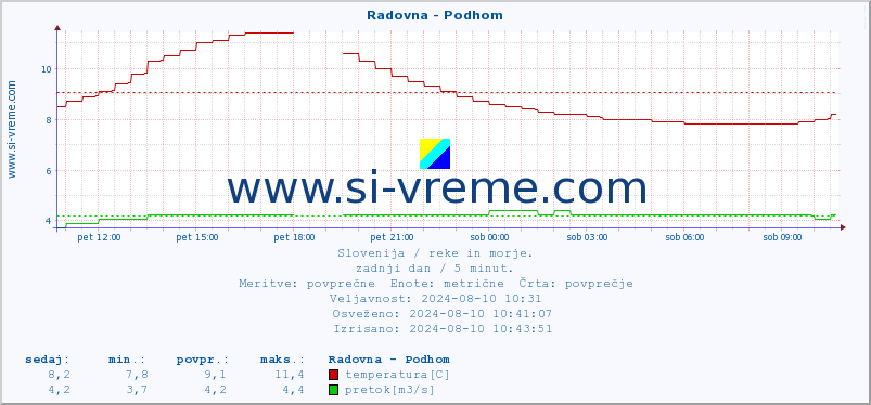 POVPREČJE :: Radovna - Podhom :: temperatura | pretok | višina :: zadnji dan / 5 minut.