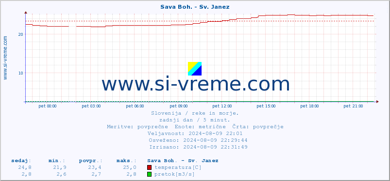 POVPREČJE :: Sava Boh. - Sv. Janez :: temperatura | pretok | višina :: zadnji dan / 5 minut.