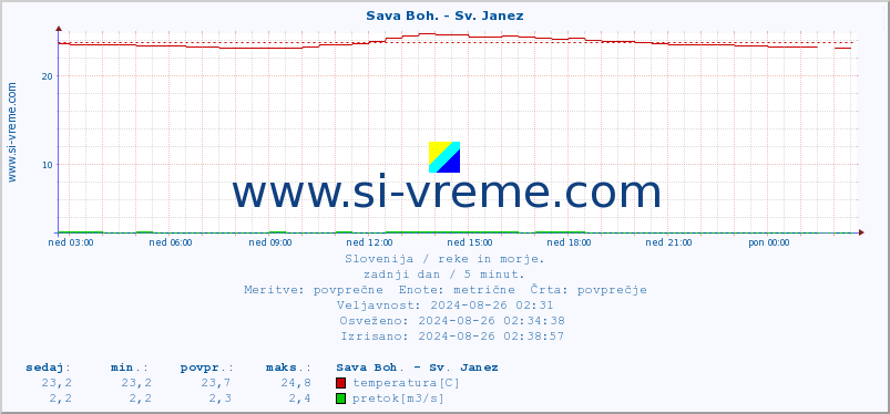 POVPREČJE :: Sava Boh. - Sv. Janez :: temperatura | pretok | višina :: zadnji dan / 5 minut.