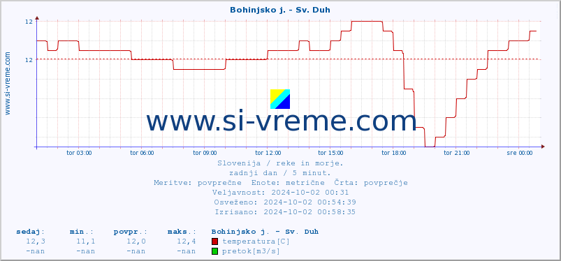 POVPREČJE :: Bohinjsko j. - Sv. Duh :: temperatura | pretok | višina :: zadnji dan / 5 minut.