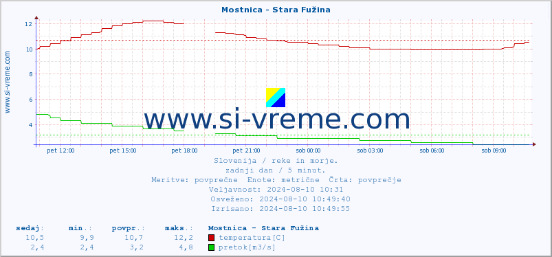 POVPREČJE :: Mostnica - Stara Fužina :: temperatura | pretok | višina :: zadnji dan / 5 minut.