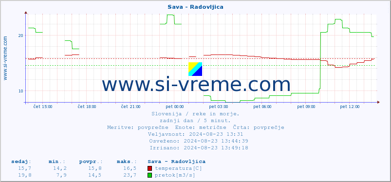 POVPREČJE :: Sava - Radovljica :: temperatura | pretok | višina :: zadnji dan / 5 minut.