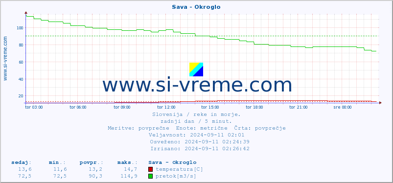 POVPREČJE :: Sava - Okroglo :: temperatura | pretok | višina :: zadnji dan / 5 minut.