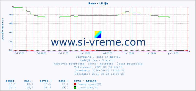 POVPREČJE :: Sava - Litija :: temperatura | pretok | višina :: zadnji dan / 5 minut.