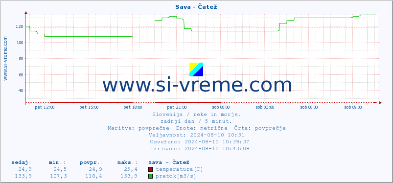 POVPREČJE :: Sava - Čatež :: temperatura | pretok | višina :: zadnji dan / 5 minut.
