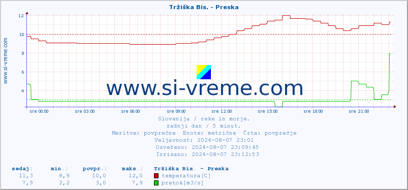 POVPREČJE :: Tržiška Bis. - Preska :: temperatura | pretok | višina :: zadnji dan / 5 minut.