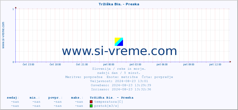 POVPREČJE :: Tržiška Bis. - Preska :: temperatura | pretok | višina :: zadnji dan / 5 minut.