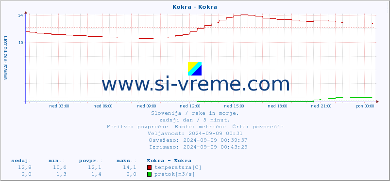 POVPREČJE :: Kokra - Kokra :: temperatura | pretok | višina :: zadnji dan / 5 minut.