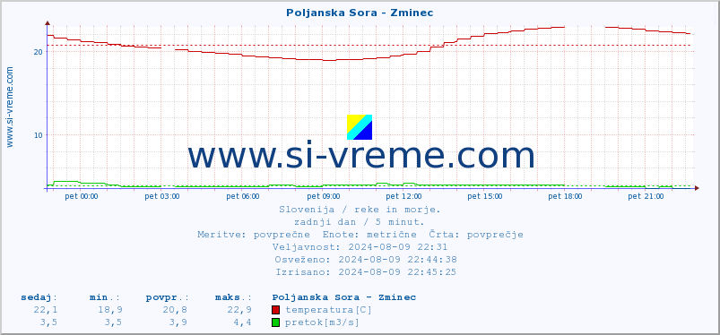 POVPREČJE :: Poljanska Sora - Zminec :: temperatura | pretok | višina :: zadnji dan / 5 minut.