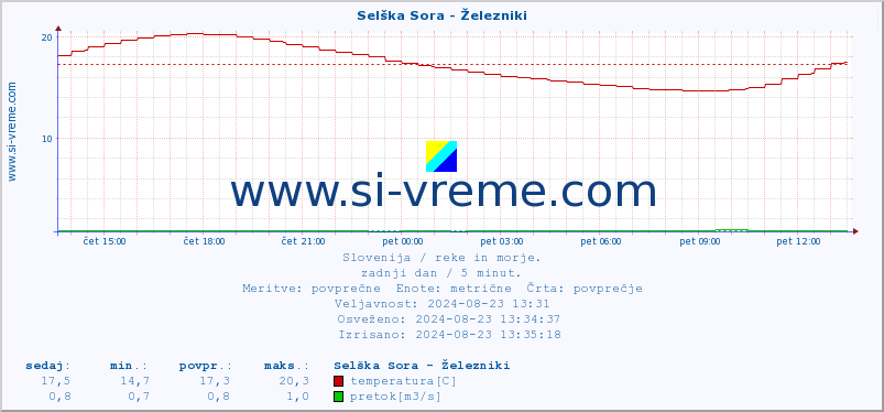 POVPREČJE :: Selška Sora - Železniki :: temperatura | pretok | višina :: zadnji dan / 5 minut.