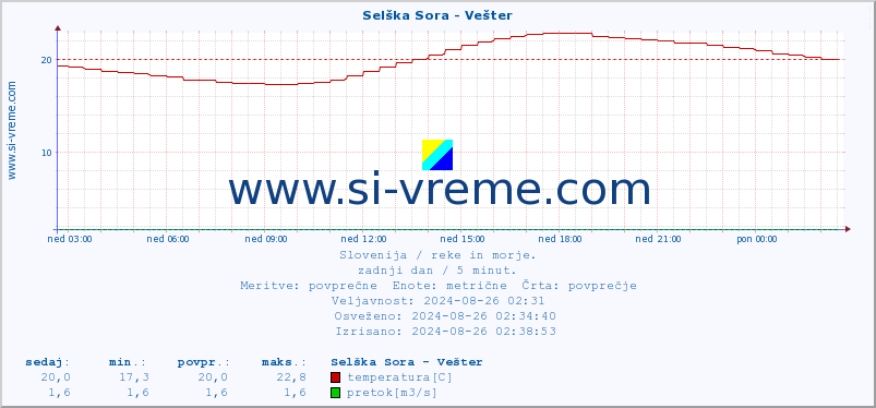 POVPREČJE :: Selška Sora - Vešter :: temperatura | pretok | višina :: zadnji dan / 5 minut.