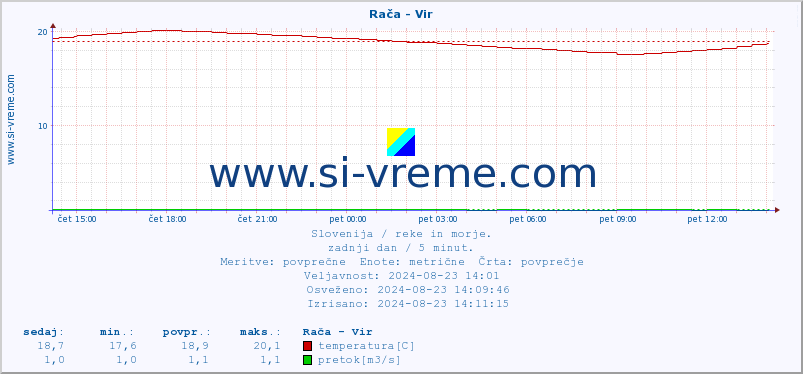 POVPREČJE :: Rača - Vir :: temperatura | pretok | višina :: zadnji dan / 5 minut.