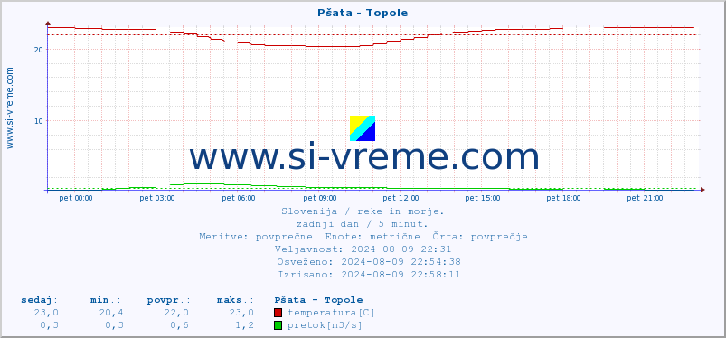 POVPREČJE :: Pšata - Topole :: temperatura | pretok | višina :: zadnji dan / 5 minut.