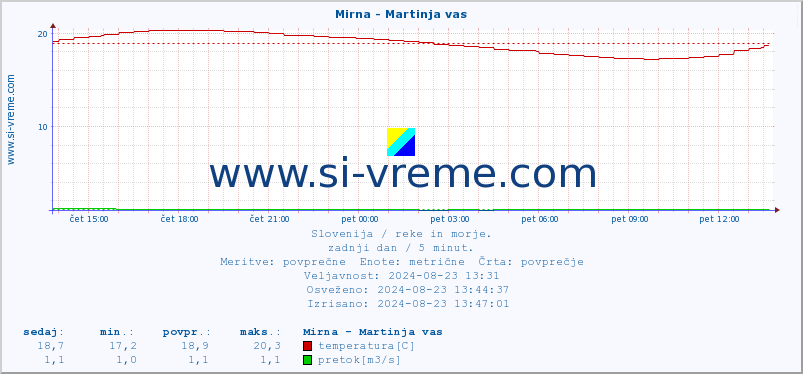 POVPREČJE :: Mirna - Martinja vas :: temperatura | pretok | višina :: zadnji dan / 5 minut.