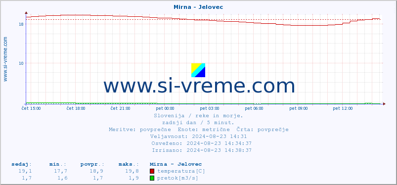 POVPREČJE :: Mirna - Jelovec :: temperatura | pretok | višina :: zadnji dan / 5 minut.