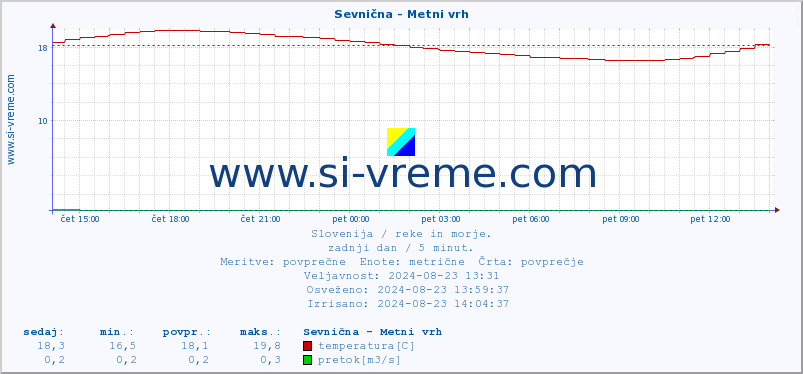 POVPREČJE :: Sevnična - Metni vrh :: temperatura | pretok | višina :: zadnji dan / 5 minut.