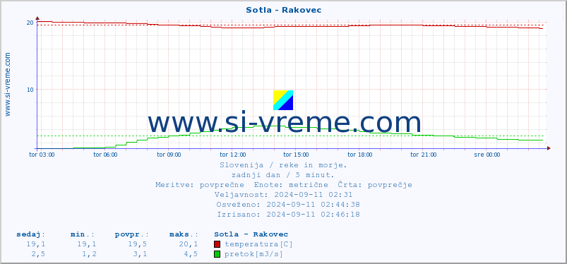 POVPREČJE :: Sotla - Rakovec :: temperatura | pretok | višina :: zadnji dan / 5 minut.