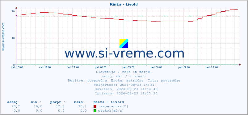 POVPREČJE :: Rinža - Livold :: temperatura | pretok | višina :: zadnji dan / 5 minut.