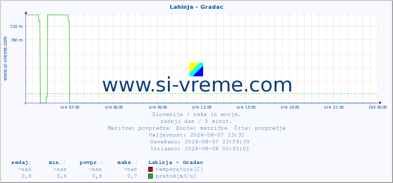 POVPREČJE :: Lahinja - Gradac :: temperatura | pretok | višina :: zadnji dan / 5 minut.