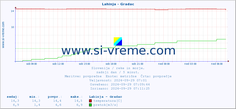 POVPREČJE :: Lahinja - Gradac :: temperatura | pretok | višina :: zadnji dan / 5 minut.