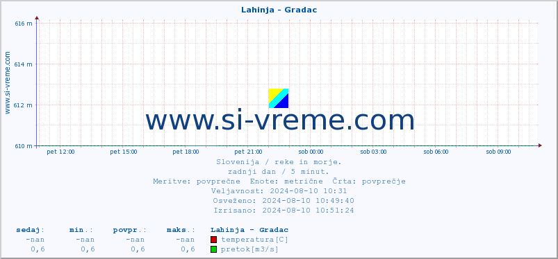 POVPREČJE :: Lahinja - Gradac :: temperatura | pretok | višina :: zadnji dan / 5 minut.